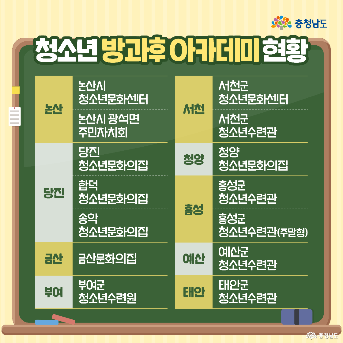 초록색 칠판 배경에 논산, 당진, 금산, 부여, 서천, 청양, 홍성, 예산, 태안 등 충남 각 시·군별 청소년 방과후 아카데미 운영 기관이 정리되어 있습니다. 표에는 각 지역의 청소년문화의집, 청소년수련관, 주민자치회 등이 세부적으로 기재되어 있습니다. 지역별로 분류된 노란색 구분선과 줄무늬 배경이 있어 가독성을 높인 안내 이미지입니다.