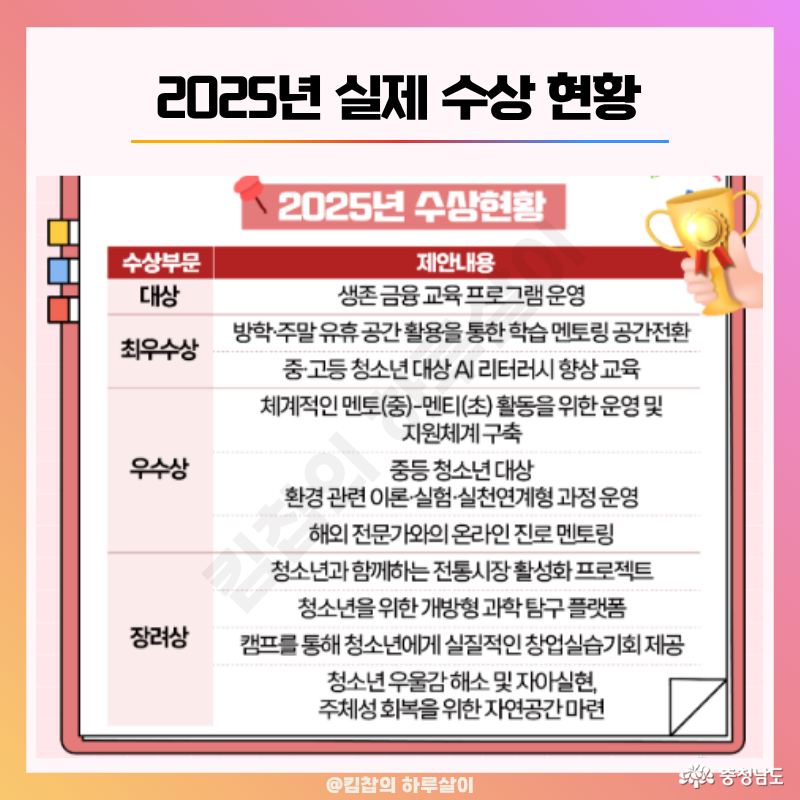 생존 금융 교육 프로그램(대상), AI 리터러시 교육(최우수상), 환경 실험&middot;실천형 프로젝트(우수상), 캠프를 통한 청소년 창업 실습 기회 제공, 청소년과 함께하는 전통시장 활성화 프로젝트, 우울감 해소 위한 자연 공간 조성(장려상) 등