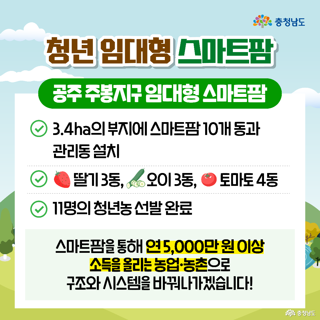 공주 주봉지구 임대형 스마트팜의 규모와 시설 현황을 구체적인 수치로 안내하는 이미지입니다. 3.4ha 부지에 딸기, 오이, 토마토 재배를 위한 스마트팜 10개 동이 설치되었으며, 11명의 청년농이 선발되어 연 5,000만 원 이상의 소득을 올리는 구조로 바꾸어 나가겠다는 비전이 담겨 있습니다.