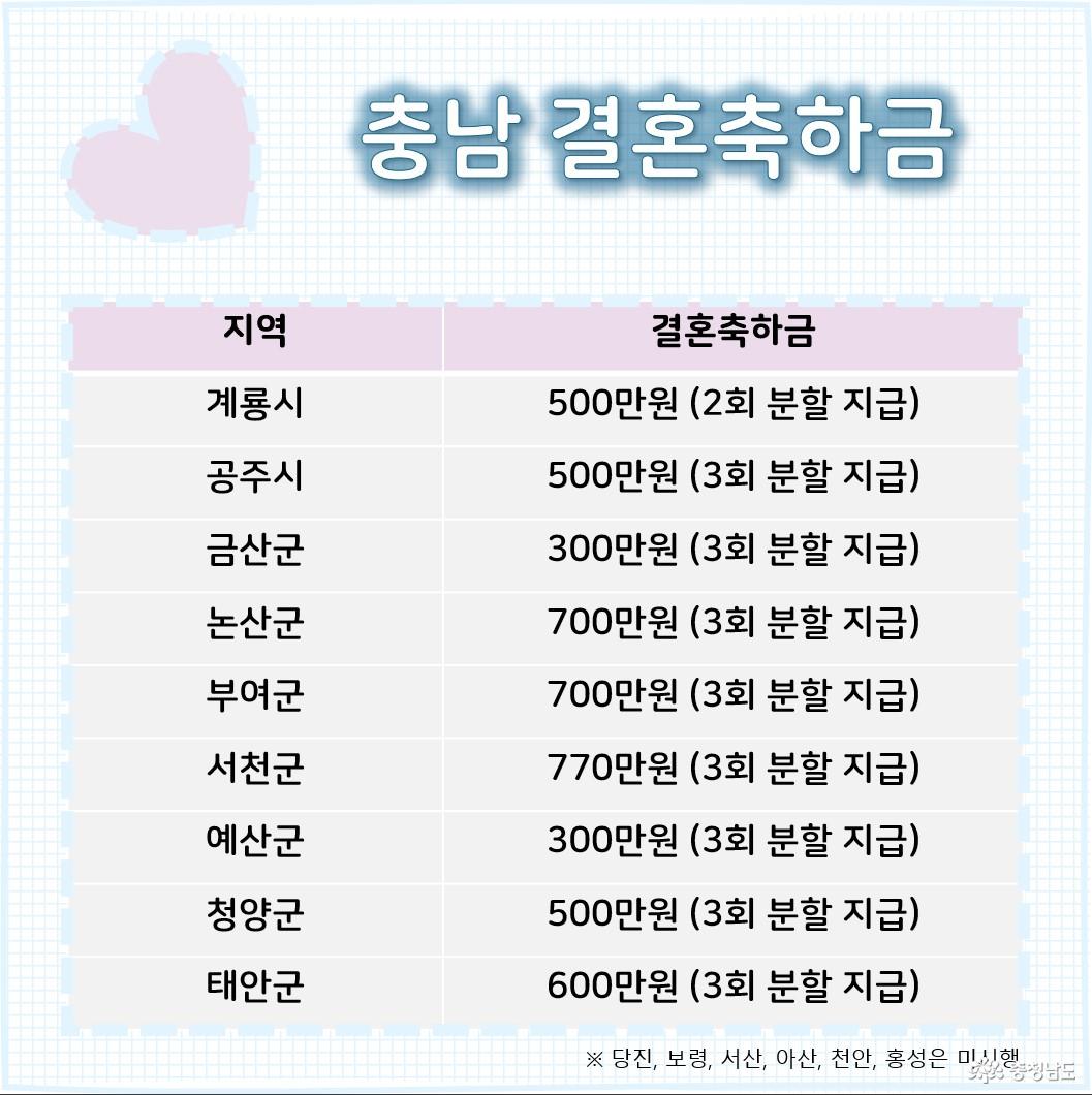 충남의 결혼축하금 정책