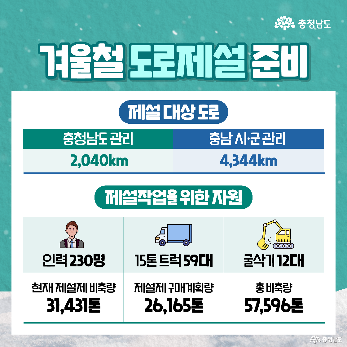 제설 대상 도로 현황으로 충청남도 관리 도로 2,040km와 시·군 관리 도로 4,344km가 파란색 박스에 구분되어 있습니다. 하단에는 제설 작업을 위한 자원으로 인력 230명, 15톤 트럭 59대, 굴삭기 12대 그림이 그려져 있고, 현재 제설제 비축량과 구매 계획량을 합쳐 총 57,596톤의 제설제를 확보했다는 구체적인 수치가 제시되어 있습니다.