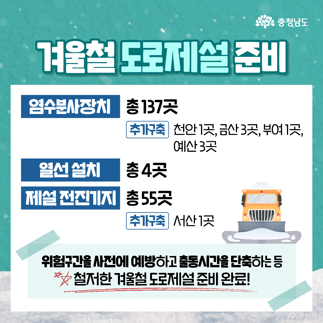 ‘겨울철 도로 제설 준비’라는 제목 아래 구체적인 시설 현황이 수치로 정리되어 있습니다. 염수분사장치 137곳(천안, 금산, 부여, 예산 추가), 열선 설치 4곳, 제설 전진기지 55곳(서산 추가)이 확보되었음이 명시되어 있습니다. 우측 하단에는 정면을 향해 달리는 제설차 그림과 함께 위험 구간을 예방하고 출동 시간을 단축하여 철저한 준비를 마쳤다는 문구가 강조되어 있습니다.