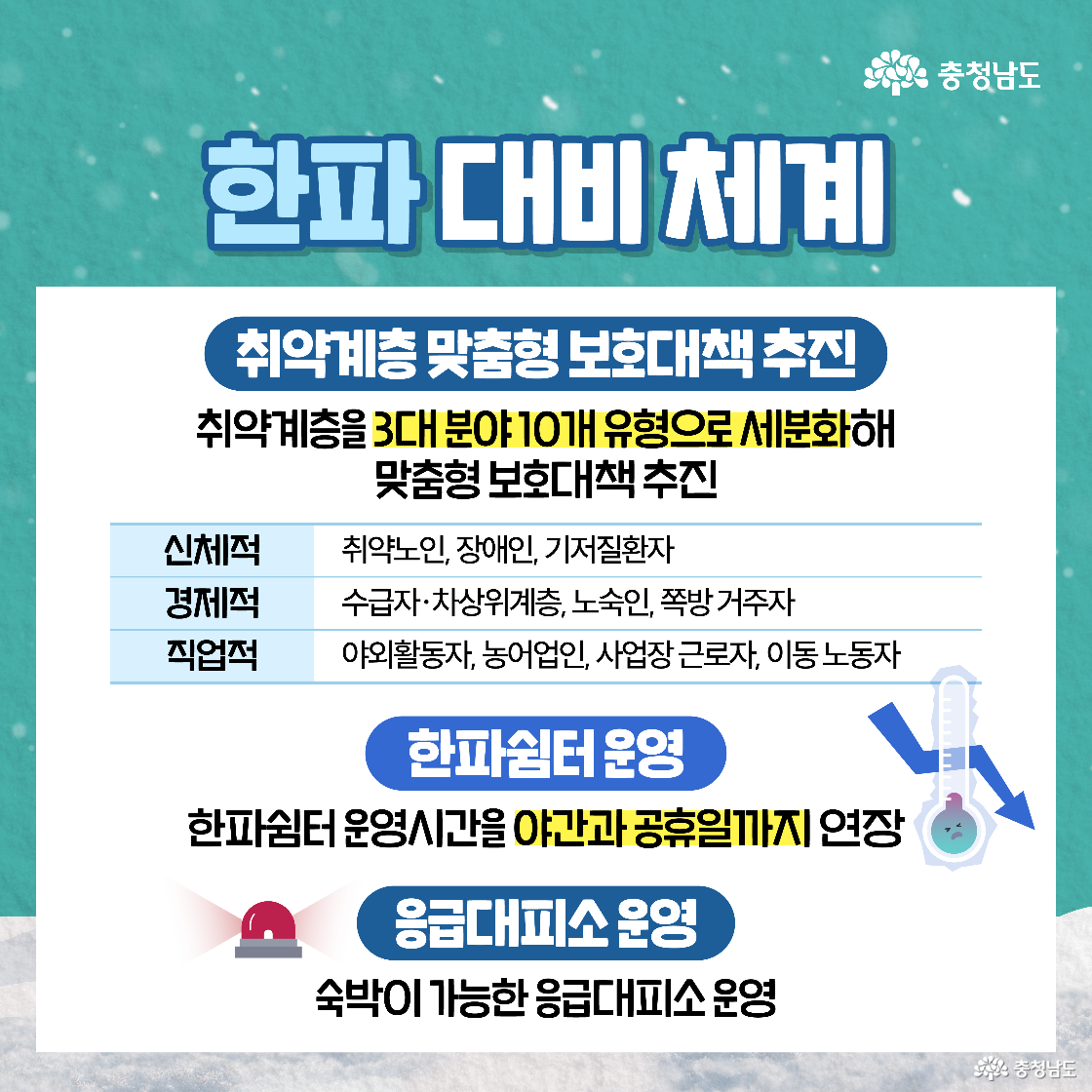 ‘한파 대비 체계’를 주제로 취약계층을 신체적(노인, 장애인), 경제적(수급자, 노숙인), 직업적(야외 노동자) 3대 분야 10개 유형으로 나누어 보호 대책을 추진한다는 표가 있습니다. 그 아래에는 기온이 떨어지는 온도계 아이콘과 함께 한파 쉼터 운영 시간을 야간·공휴일까지 연장한다는 내용과, 사이렌 아이콘 옆에 숙박이 가능한 응급 대피소를 운영한다는 계획이 안내되어 있습니다.