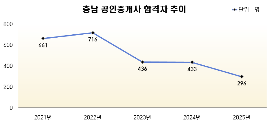 충남 공인중개사 합격자 추이