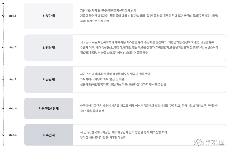 에너지바우처 신청단계