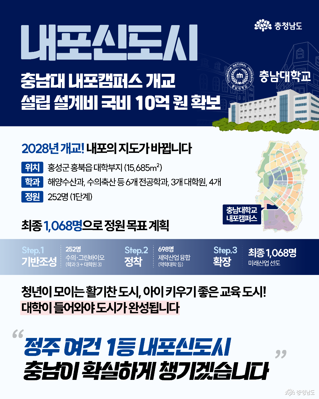 &lsquo;충남대 내포캠퍼스 개교&rsquo;를 알리는 이미지로, 설립 설계비 국비 10억 원을 확보하여 2028년 개교가 확정되었음을 설명합니다. 홍성군 홍북읍 대학 부지에 해양수산과, 수의축산 등 6개 전공학과와 대학원을 신설하여, 최종 1,068명의 정원을 목표로 단계별 확장을 추진한다는 구체적인 계획이 담겨 있습니다.