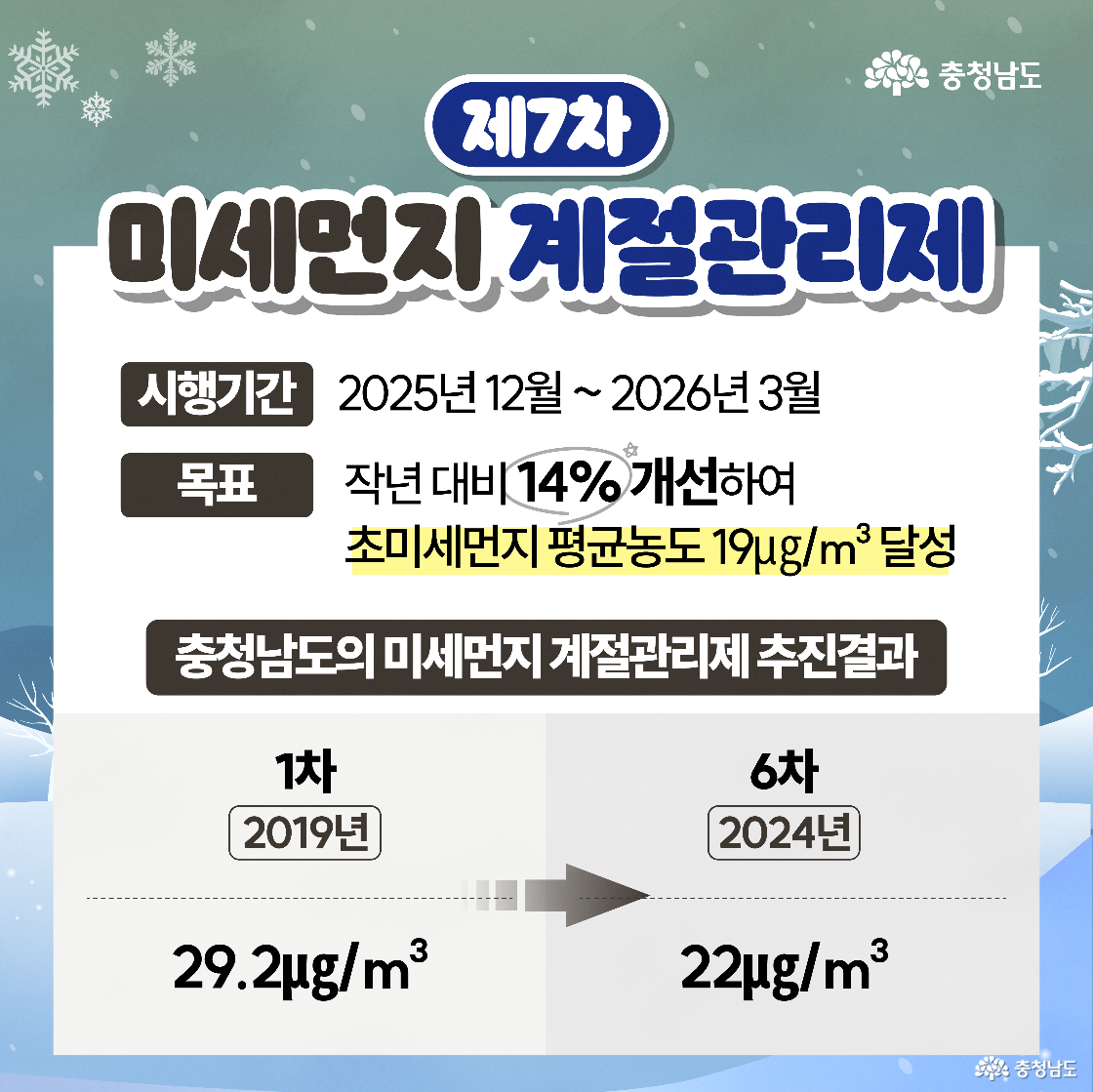 &lsquo;제7차 미세먼지 계절관리제&rsquo;의 시행 기간이 2025년 12월부터 2026년 3월까지임을 알리고, 초미세먼지 평균 농도를 작년 대비 14% 개선한 19㎍/㎥로 낮추겠다는 목표를 제시합니다. 하단에는 2019년 1차 시행 당시 29.2㎍/㎥였던 농도가 2024년 6차에는 22㎍/㎥로 감소했다는 성과 그래프가 그려져 있어 제도의 긍정적 효과를 한눈에 보여줍니다.