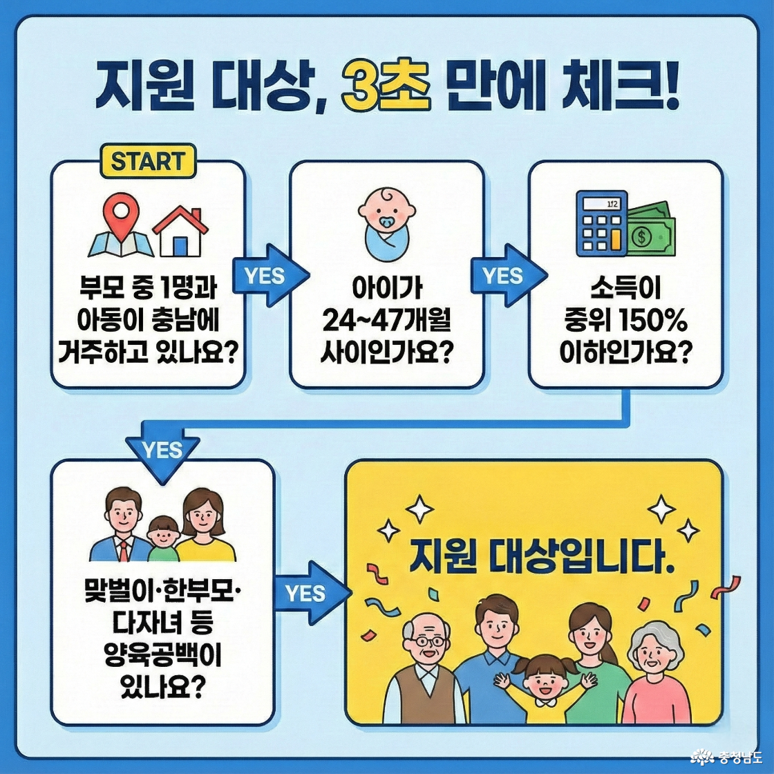 1. 충남 거주 여부(부모 중 1명과 아동이 충남에 거주하고 있나요? (YES) &rarr; 2. 아이가 24~47개월 사이인가요? (YES) &rarr; 3. 소득이 중위 150% 이하인가요? (YES) &rarr; 4. 맞벌이&middot;한부모&middot;다자녀 등 양육공백이 있나요? (YES) &rarr; 축하합니다! 지원 대상입니다.