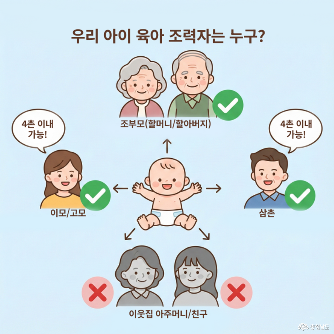 우리 아이 육아 조력자는 누구? 조부모(할머니/할아버지), 이모/고모/삼촌 등 4촌 이내 가능! 이웃, 친구 등은 불인정!