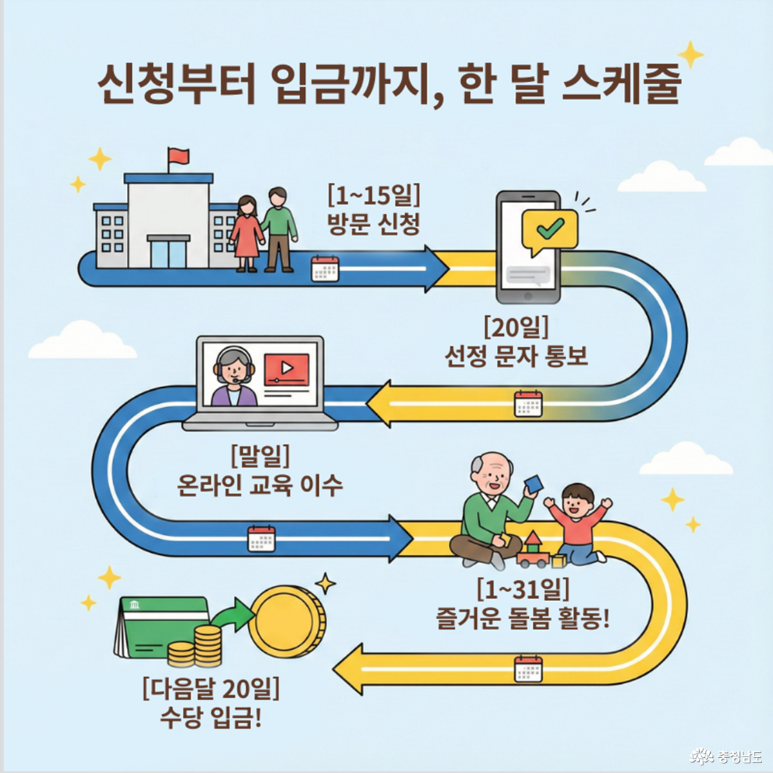 신청 (전월 1~15일): 부모님이 읍&middot;면&middot;동 행정복지센터 방문 신청 선정 (전월 20일): 시&middot;군에서 자격 심사 후 대상자 선정 교육 (전월 말일): 육아 조력자 온라인 교육 4시간 이수 (필수!) 활동 (당월 1~말일): 실제 아이 돌봄 수행 (월 40시간 이상) 지급 (익월 20일): 다음 달 20일에 계좌로 입금