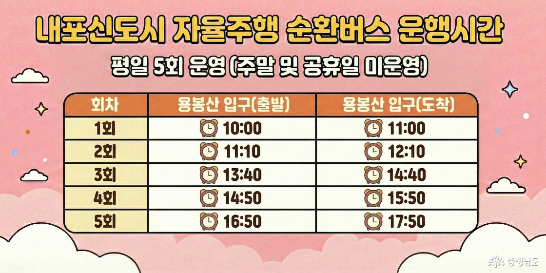 내포신도시 자율주행 순환버스 운행시간표. 평일 5회 운영 (주말 및 공휴일 미운영) 1회 용봉산 입구(출발) 10:00 용봉산 입구(도착) 11:00 2회 용봉산 입구(출발) 11:10 용봉산 입구(도착) 12:10 3회 용봉산 입구(출발) 13:40 용봉산 입구(도착) 14:40 4회 용봉산 입구(출발) 14:50 용봉산 입구(도착) 15:50 5회 용봉산 입구(출발) 16:50 용봉산 입구(도착) 17:50