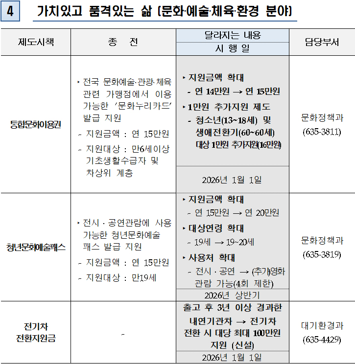 2026년 달라지는 제도와 시책