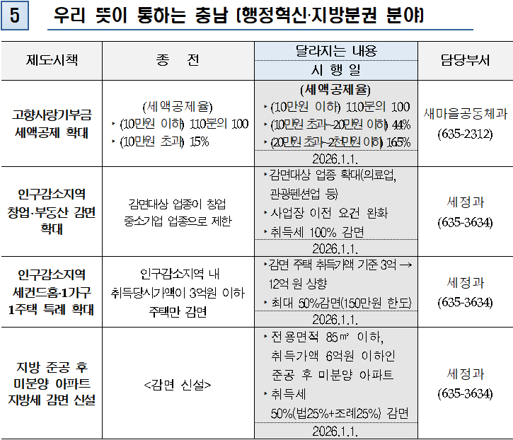 2026년 달라지는 제도와 시책