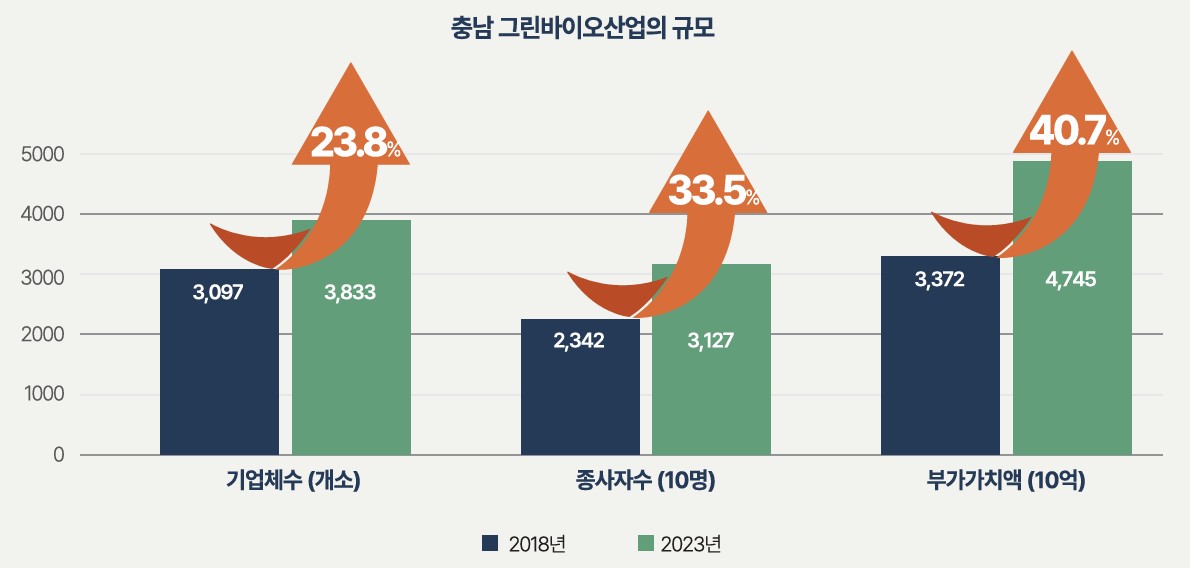 충남 그린바이오산업의 규모