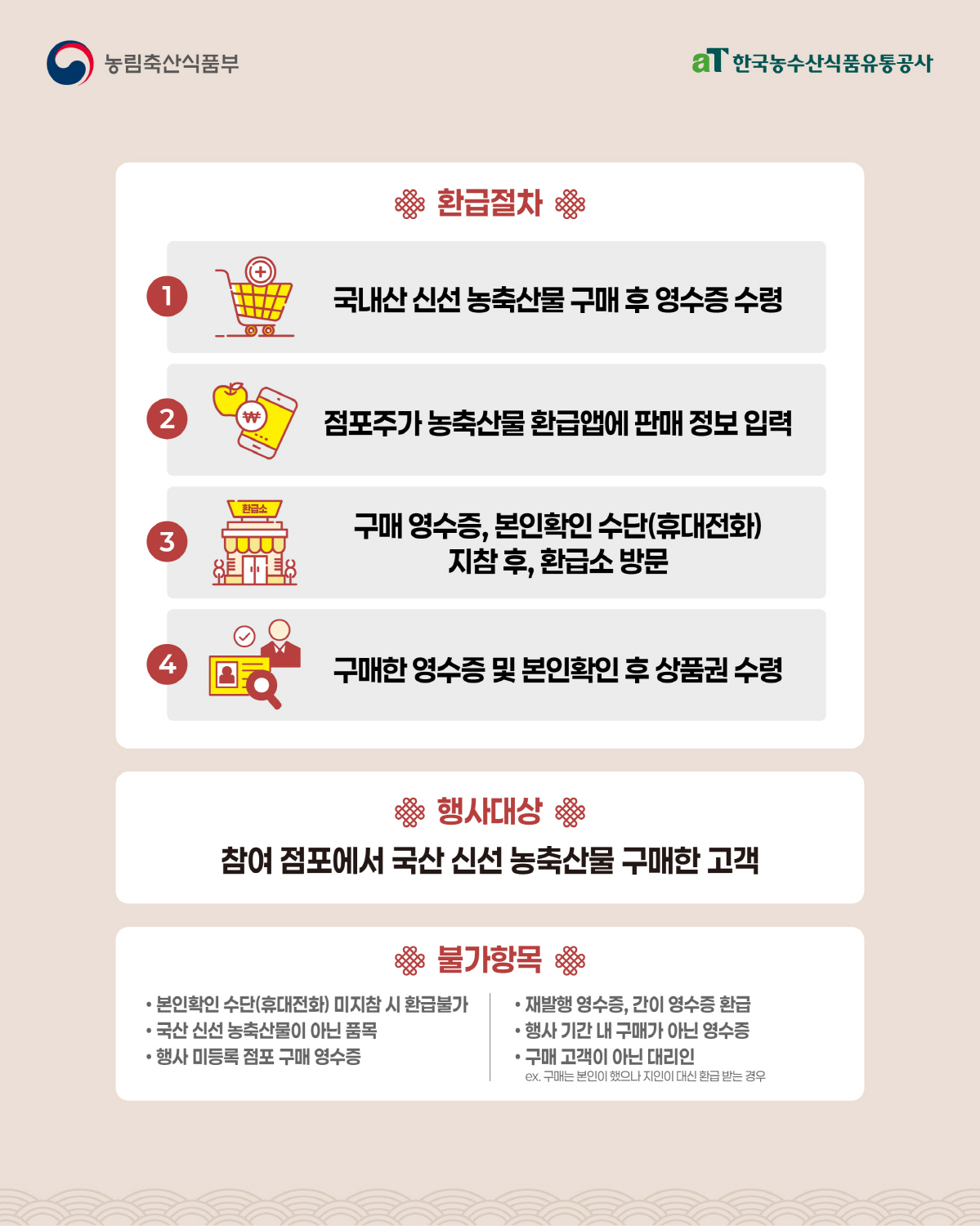 환급절차 안내: 1) 국내산 신선 농축산물 구매 후 영수증 수령 2) 점포주가 농축산물 환급앱에 판매 정보 입력 3) 구매 영수증과 본인확인 수단(휴대전화) 지참 후 환급소 방문 4) 영수증 및 본인확인 후 상품권 수령. 행사대상: 참여 점포에서 국산 신선 농축산물 구매한 고객. 불가항목: 휴대전화 미지참 시 환급 불가, 국산 신선 농축산물이 아닌 품목, 행사 미등록 점포 영수증, 재발행&middot;간이 영수증, 행사기간 외 구매 영수증, 구매 고객이 아닌 대리인 환급.