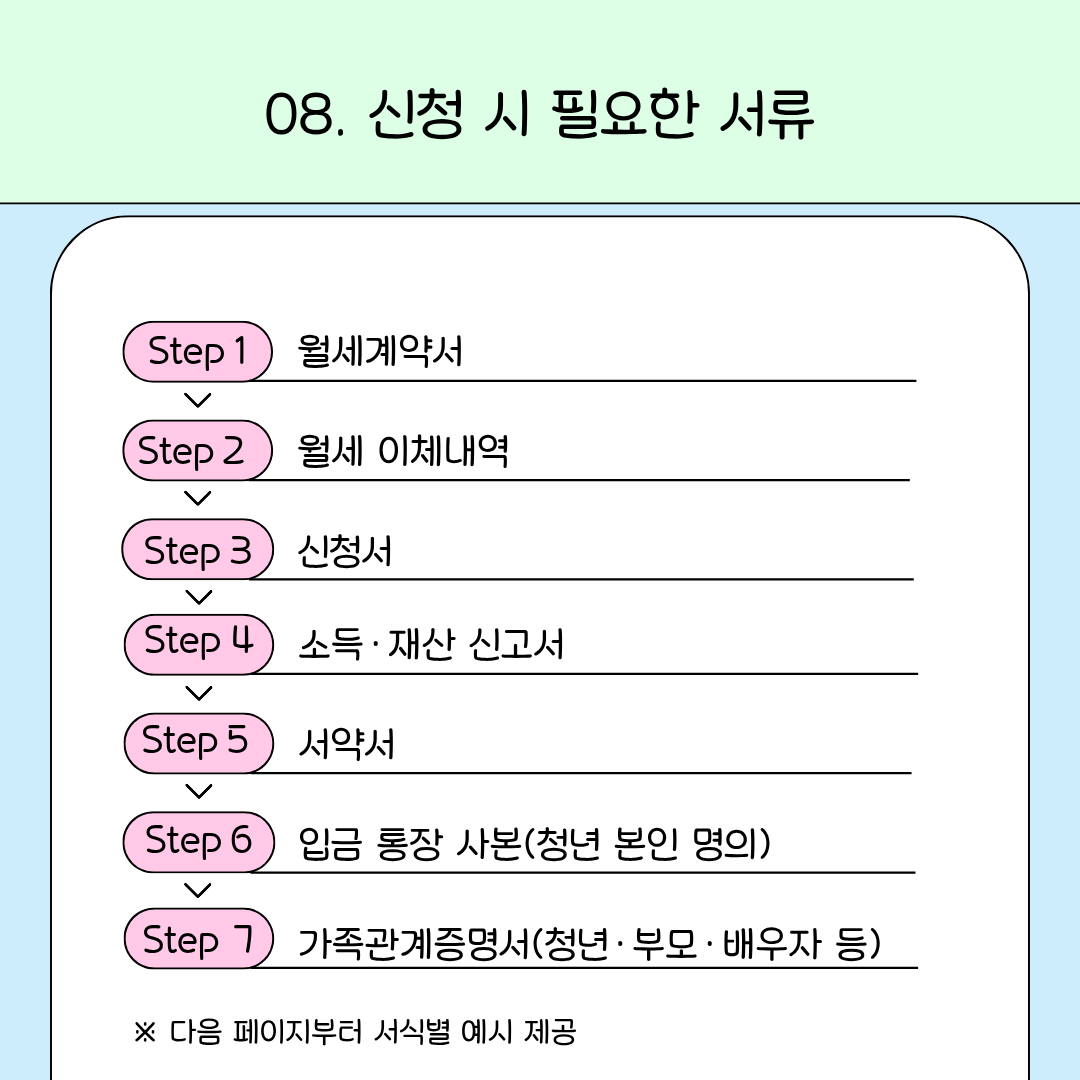 월세계약서, 월세 이체내역, 신청서, 소득·재산 신고서, 서약서, 통장 사본, 가족관계증명서가 필요하다는 서류 요약 안내 이미지입니다.