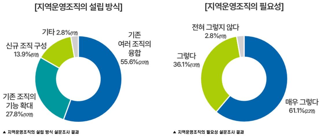 지역운영조직의 설립 방식 설문조사 결과, 지역운영조직의 필요성 설문조사 결과