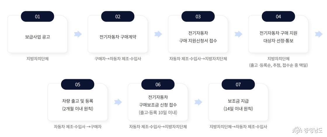 무공해차 통합누리집