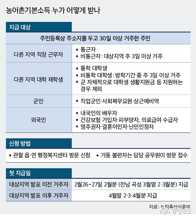 농어촌 기본소득 누가 어떻게 받나?