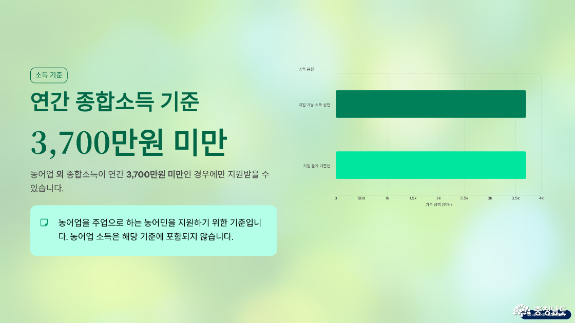 ▲ 충남 농어민 수당 지원사업