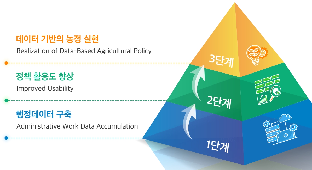 데이터 기반의 단계별 충남 농정 실현 방향