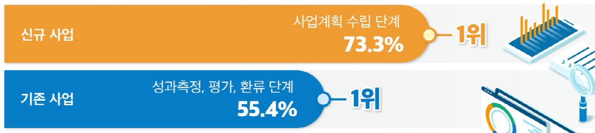 사업별 데이터가 가장 필요할 때는 언제일까