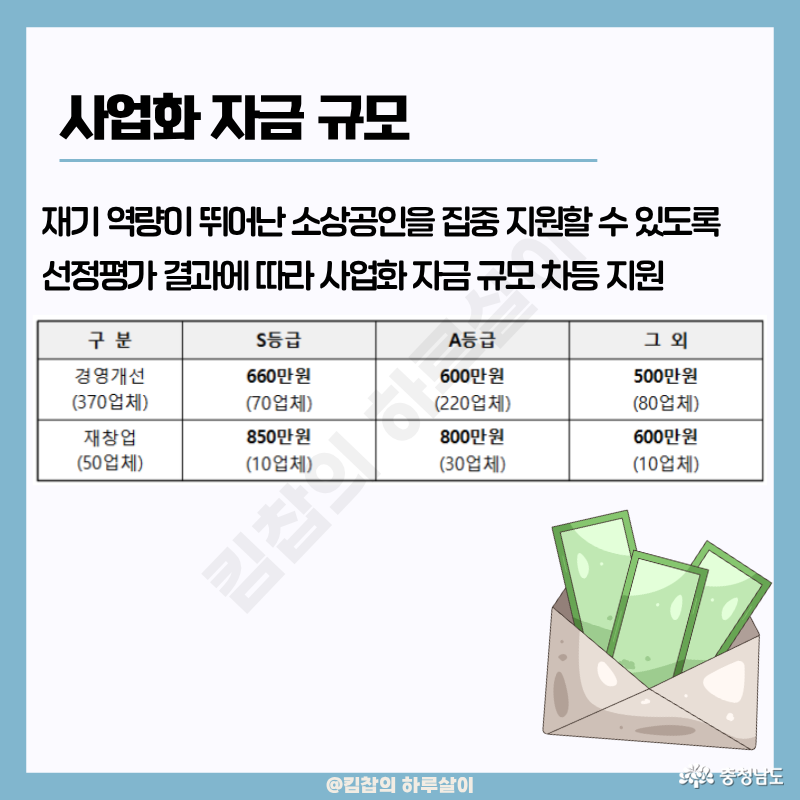 재기 역량이 뛰어난 소상공인으르 집중 지원할 수 있도록 선정평가 결과에 따라 사업화 자금 규모 차등 지원 