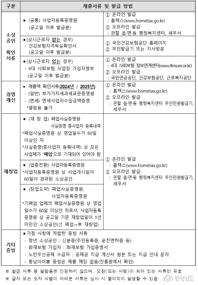 그 외 소상공인 확인 서류로 사업자등록증명원, 건강보험자격득실확인서, 4대 사회보험 사업장 가입자 명부 등 환경에 따라 필요한 서류가 조금씩 다르며 경영개선은 매출 확인 서류를, 재창업은 폐업사실증명원이나 업종전환 관련 서류를 추가로 준비해야 한다. 그 외 가점 사항에 적합한 증빙서류도 있으니 본인의 조건에 맞는 서류를 빠짐없이 잘 준비하는 게 중요