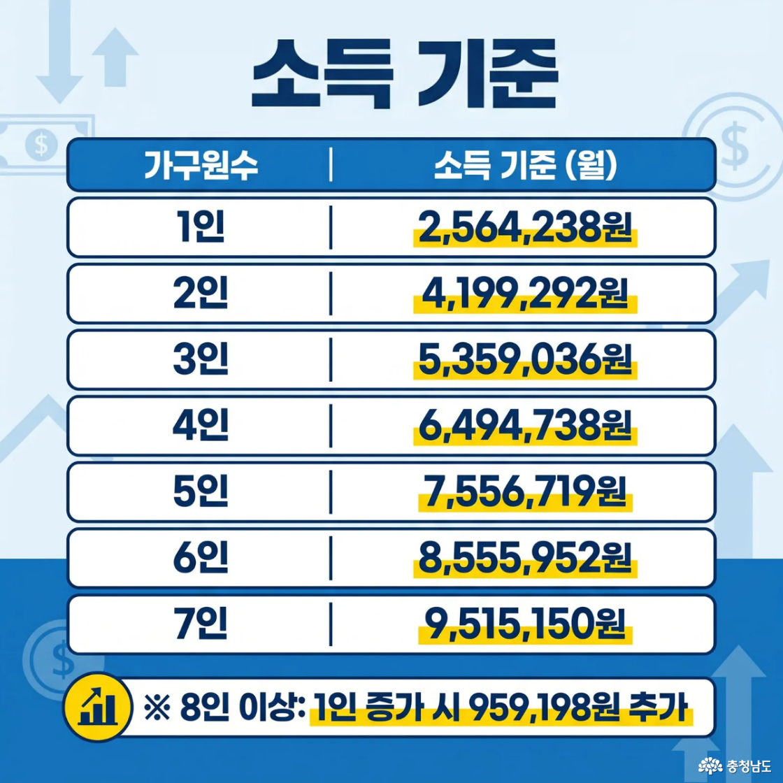 가구원 수에 따른 소득 기준 안내 이미지로, 1인 가구 약 256만 원부터 7인 가구 약 951만 원까지 기준중위소득 100% 이하 금액이 표로 정리되어 있다.
