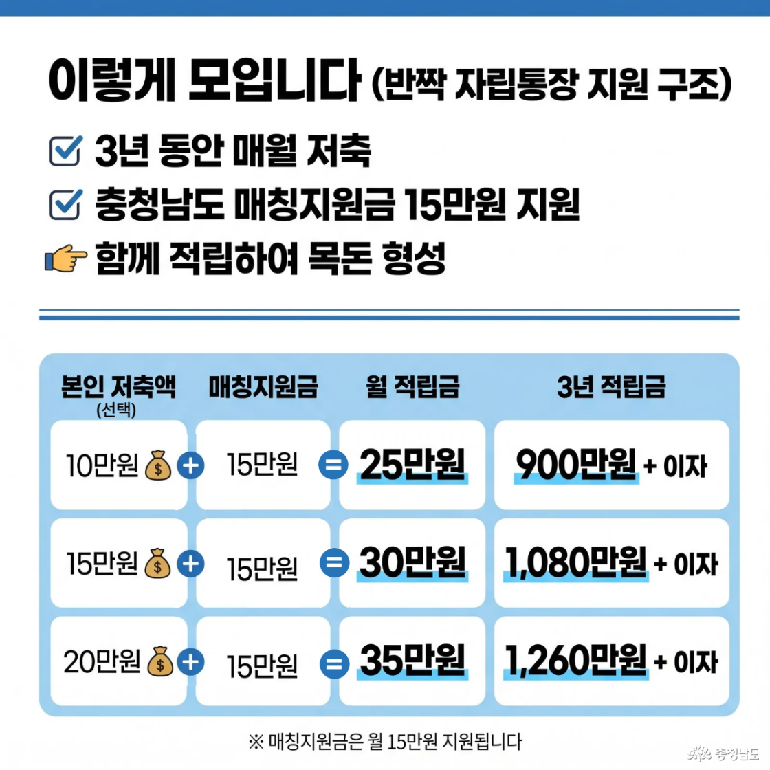 반짝 자립통장의 적립 구조 설명 이미지로, 3년간 매월 저축 시 충청남도에서 월 15만 원을 매칭 지원한다. 본인 저축액에 따라 월 적립금은 25만 원~35만 원이며, 3년 후 최대 약 900만 원~1,260만 원과 이자를 받을 수 있음을 보여준다.