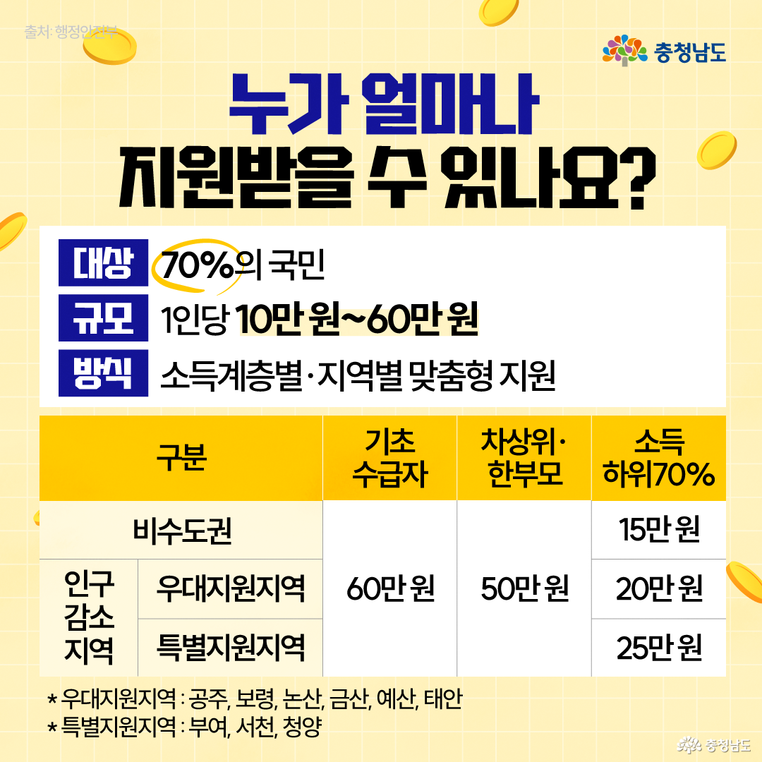 지원 대상은 누구인가요라는 질문 아래, 도내에 주소를 두고 농어업용 면세유를 사용하는 농어업인과 법인이 대상임을 안내하는 카드입니다. 중앙에는 트랙터와 어선 일러스트가 그려져 있어 농업과 어업 분야 모두가 지원 대상임을 시각적으로 명확히 보여줍니다. 오른쪽 하단에는 서류판을 든 충청이가 지원 자격을 꼼꼼하게 확인해 주는 신뢰감 있는 모습으로 서 있습니다.