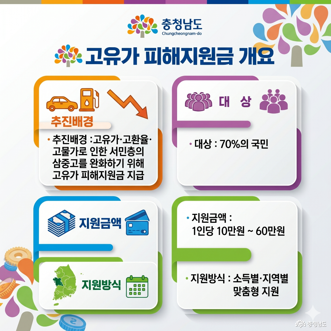 추진배경: 고유가, 고환율, 고물가로 인한 서민층의 삼중고를 완화하기 위해 고유가 피해지원금 지급, 대상: 70%의 국민, 지원금액: 1인당 10만원~60만원, 지원방식: 소득별, 지역별 맞춤형 지원