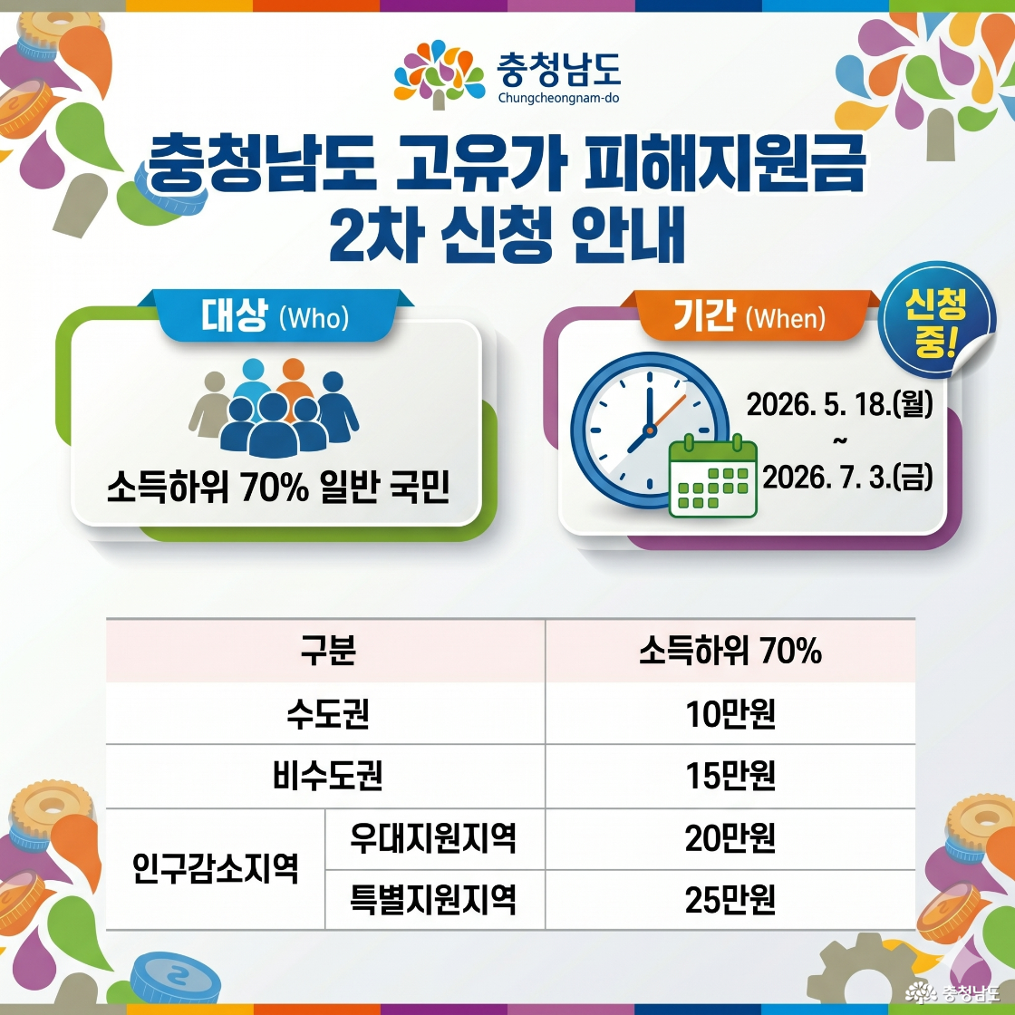 대상: 소득하위 70% 일반 국민, 기간: 2026.5.18(월)~7.3(금), 지원 금액: 수도권 10만 원, 비수도권 15만 원, 인구감소지역 우대지원지역: 20만 원, 인구감소지역 특별지원지역: 25만 원