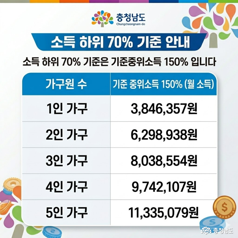1인가구 3846357원, 2인가구 6298938원, 3인가구 8038554원, 4인가구 9742107원, 5인가구 11335079원