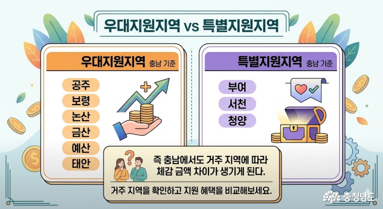 우대지원지역(충남 기준): 공주, 보령, 논산, 금산, 예산, 태안 / 특별지원지역(충남 기준): 부여, 서천, 청양