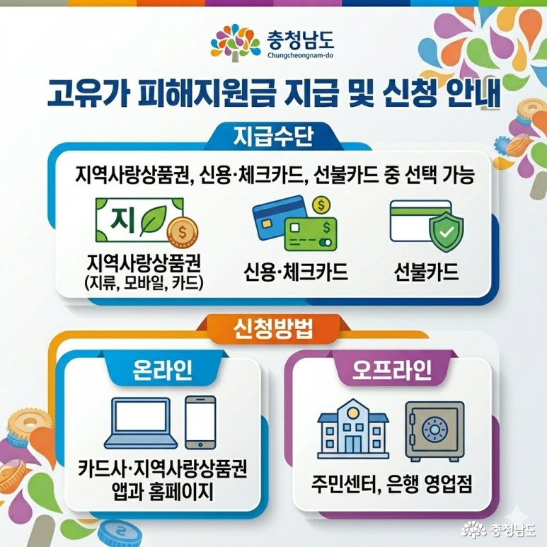 지급 수단: 지역사랑상품권, 신용 체크카드, 선불카드 중 선택 가능 / 신청방법 온라인: 카드사, 지역사랑상품권 앱과 홈페이지, 오프라인: 주민센터, 은행 영업점