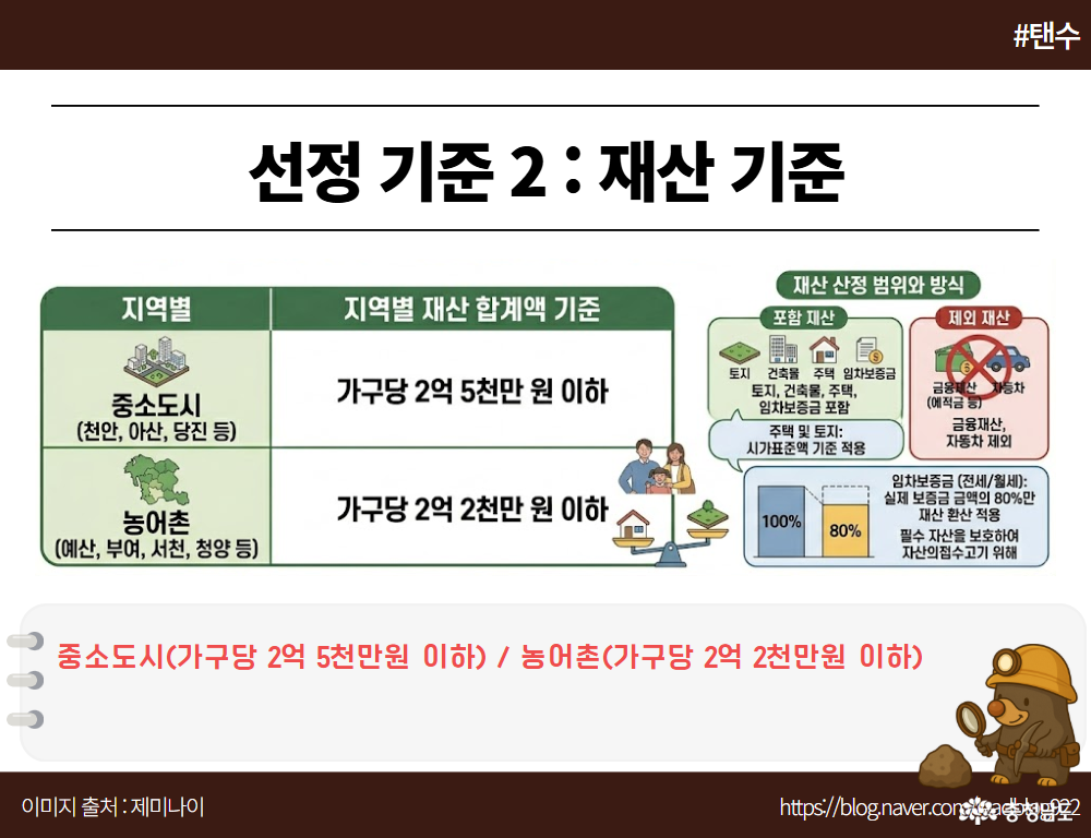 중소도시(가구당 2억 5천만원 이하) / 농어촌(가구당 2억 2천만원 이하)