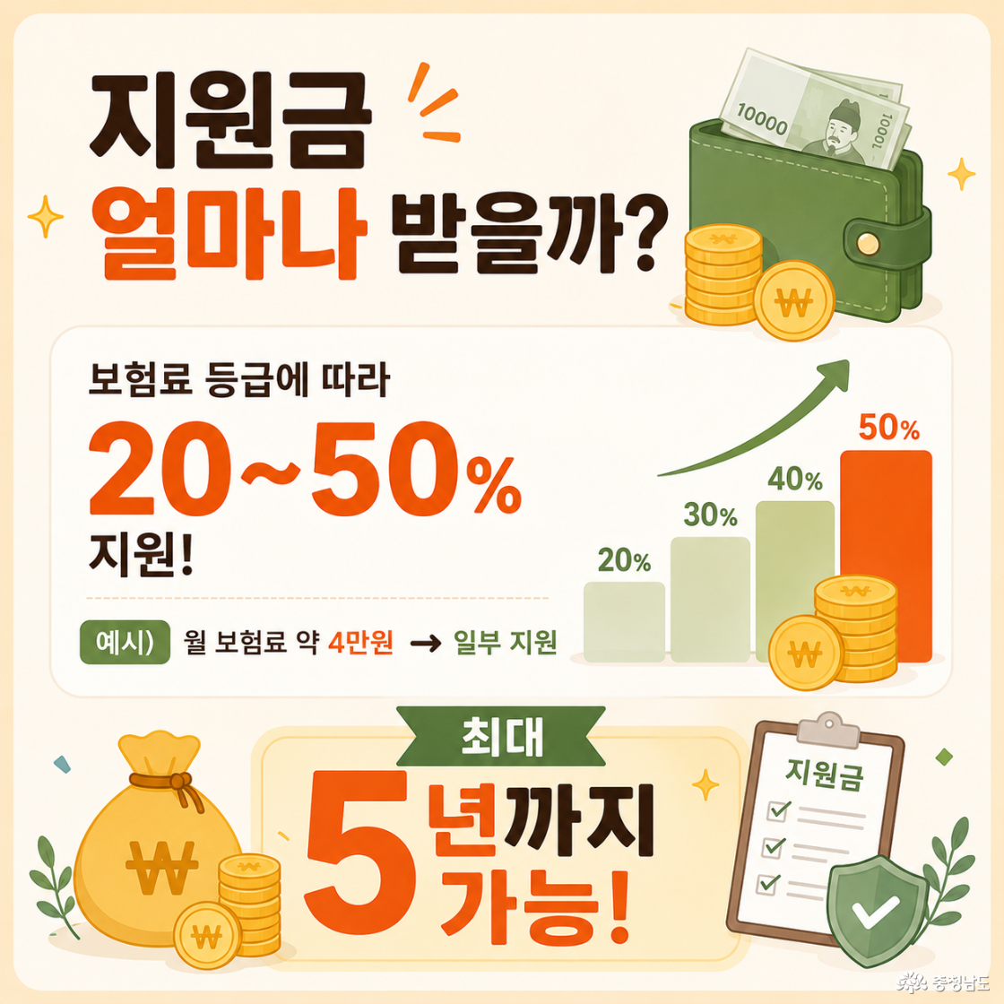 “지원금 얼마나 받을까?” 카드뉴스. 보험료 등급에 따라 20~50% 지원 가능하다는 내용을 그래프와 지갑, 동전 일러스트로 표현. 최대 5년까지 지원 가능하다는 점을 강조함.