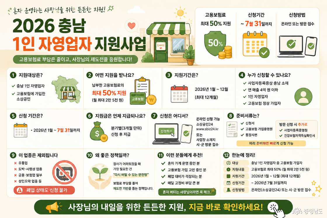“2026 충남 1인 자영업자 지원사업” 마무리 카드뉴스. 고용보험료 최대 50% 지원, 신청기간 7월 31일까지 등의 핵심 내용을 간결하게 요약하고 “지금 바로 확인하세요!” 문구를 강조한 디자인.