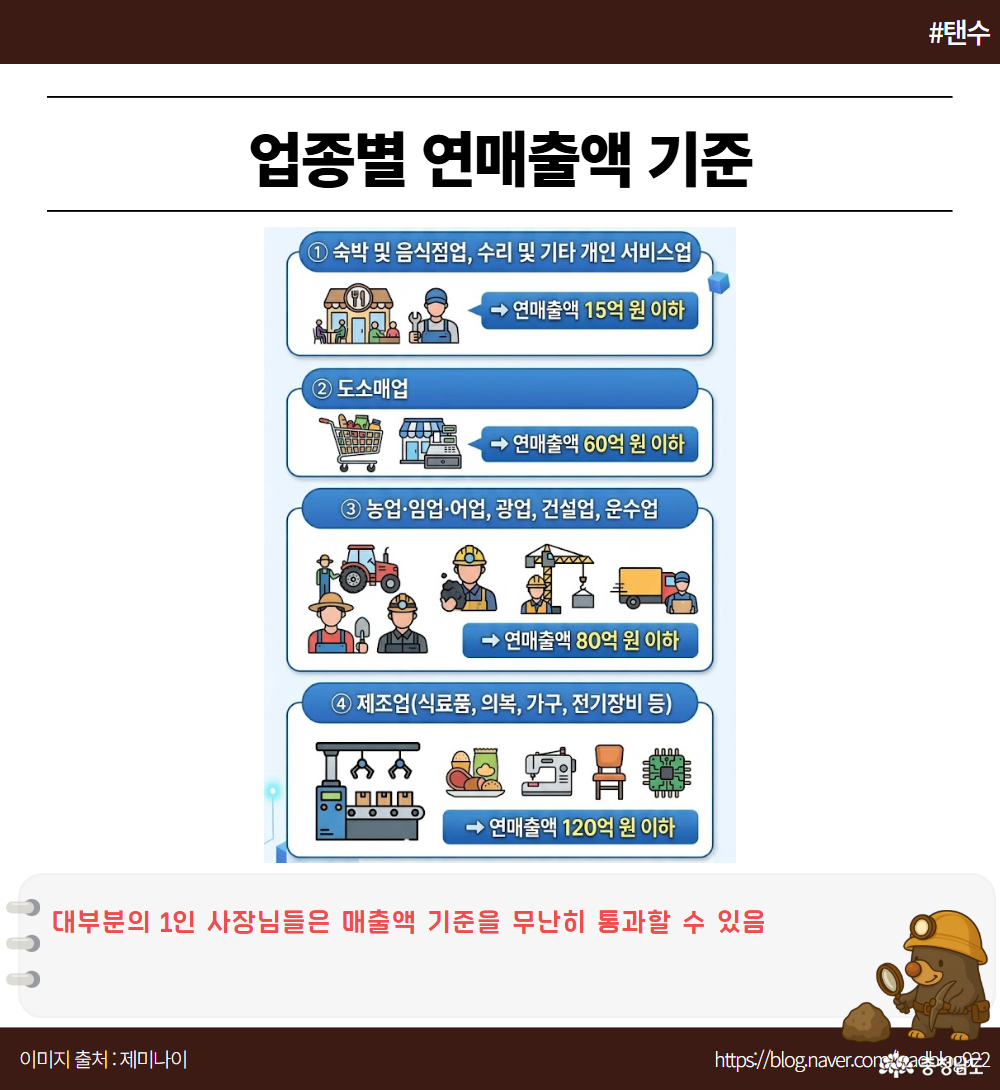대부분의 1인 사장님들은 매출액 기준을 무난히 통과할 수 있음