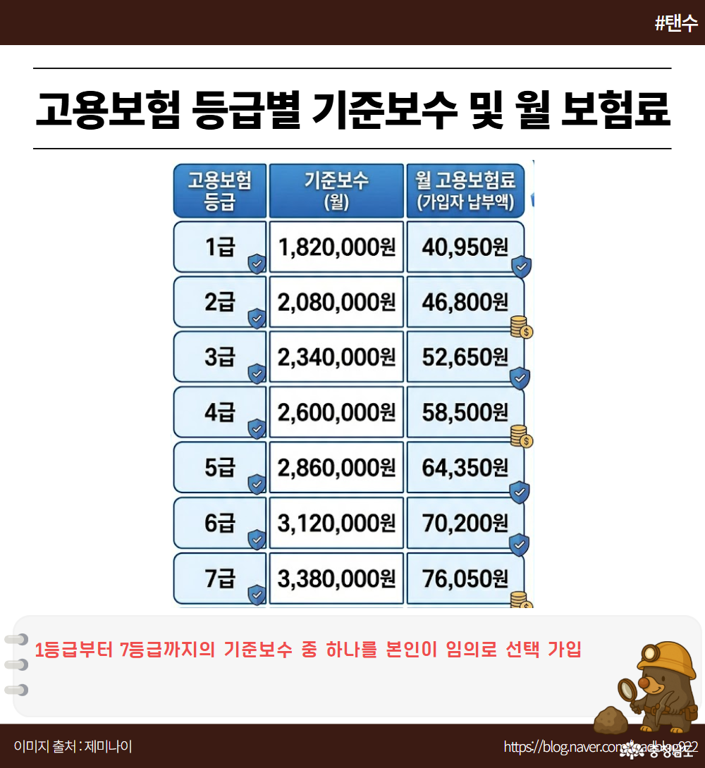 1등급부터 7등급까지의 기준보수 중 하나를 본인이 임의로 선택 가입