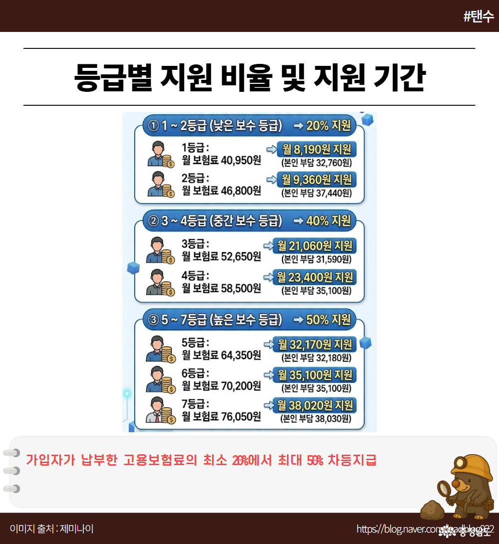 가입자가 납부한 고용보험료의 최소 20%에서 최대 50% 차등지급