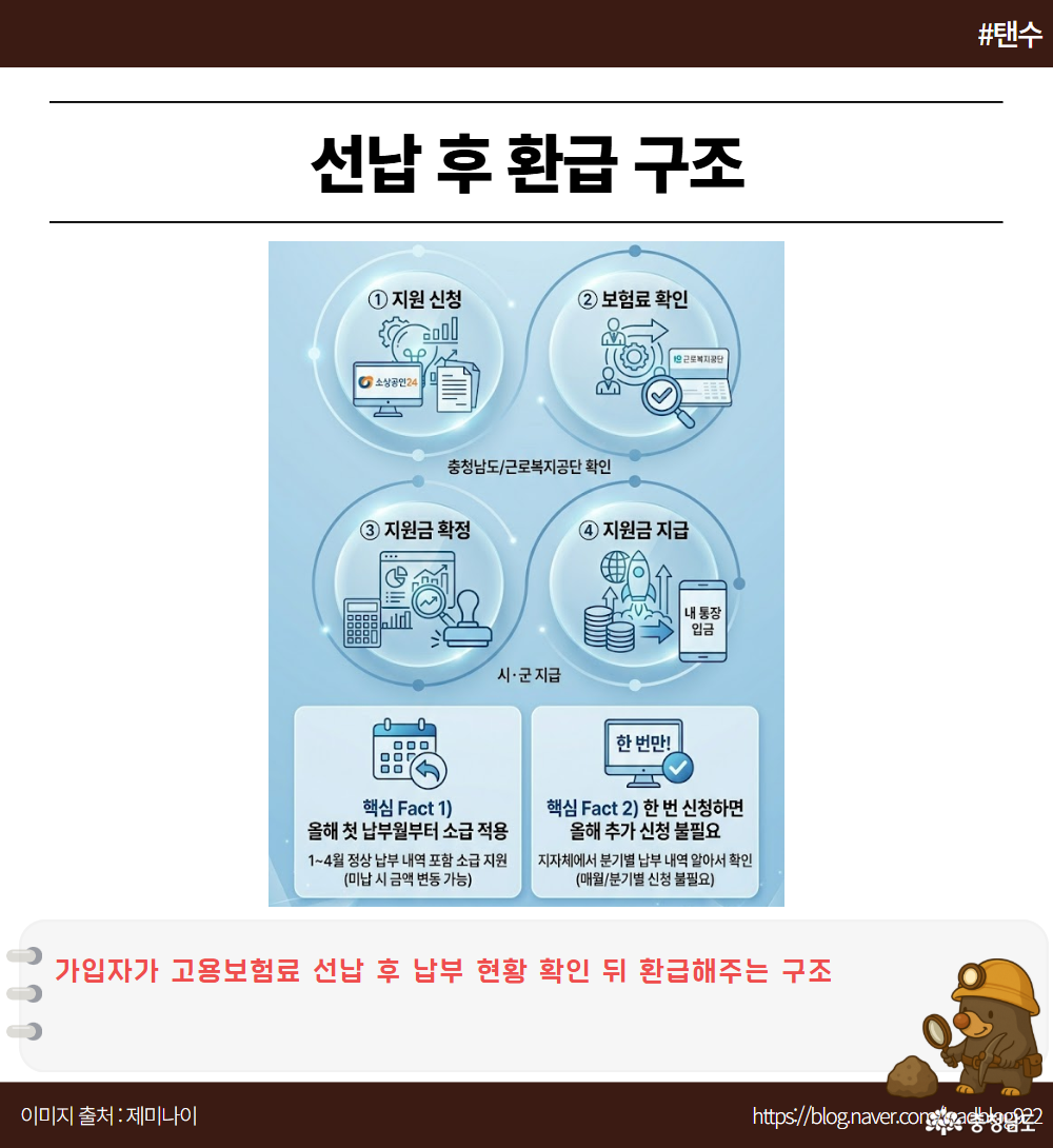 가입자가 고용보험료 선납 후 납부 현황 확인 뒤 환급해주는 구조