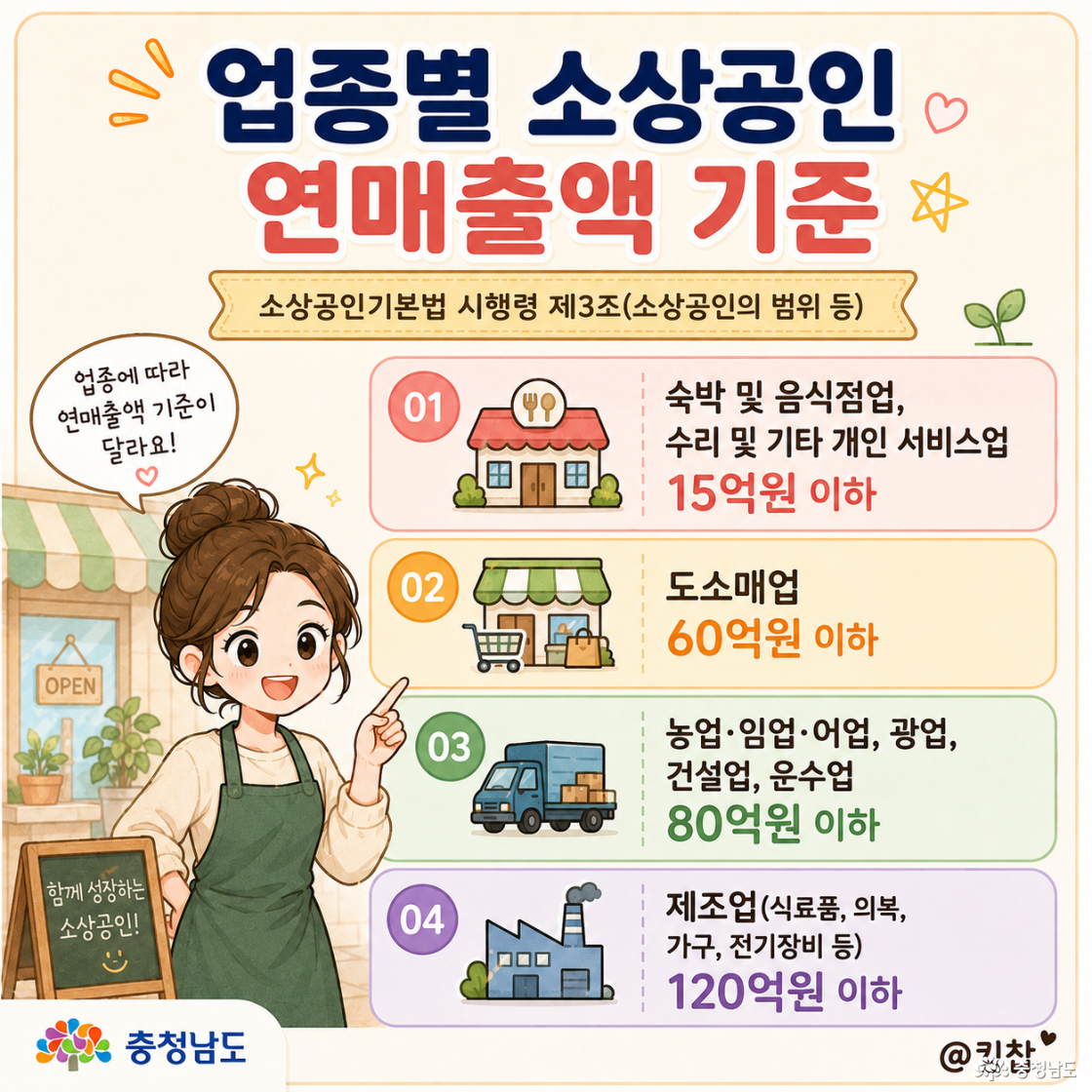 숙박 및 음식점업, 수리 및 기타 개인 서비스업은 연 매출 15억 원 이하, 도소매업은 60억 원 이하, 건설업·운수업 등은 80억 원 이하, 일부 제조업은 120억 원 이하