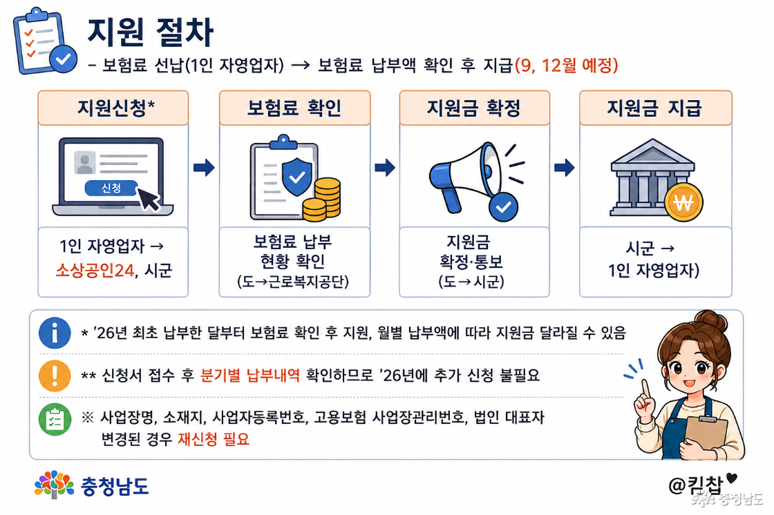 지원신청 > 보험료 확인 > 지원금 확정 > 지원금 지급