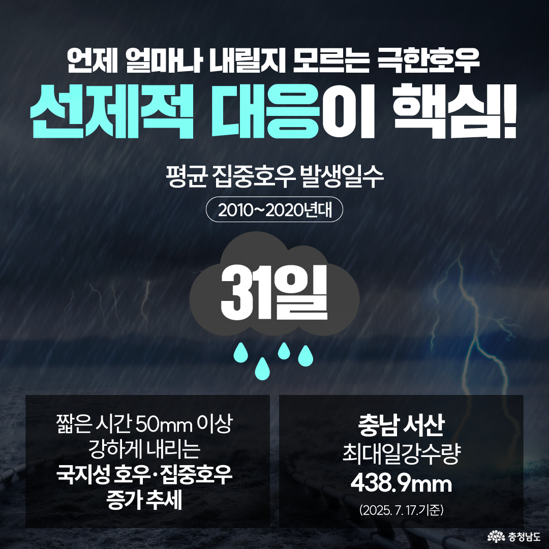 비바람과 번개가 몰아치는 배경 위에 &lsquo;언제 얼마나 내릴지 모르는 극한호우, 선제적 대응이 핵심!&rsquo;이라는 문구가 강조되어 있습니다. 본문에는 2010~2020년대 평균 집중호우 발생일수가 31일이라고 안내하고, 짧은 시간 50mm 이상 강하게 내리는 국지성 호우&middot;집중호우 증가 추세와 충남 서산 최대일강수량 438.9mm 수치를 함께 보여줍니다.