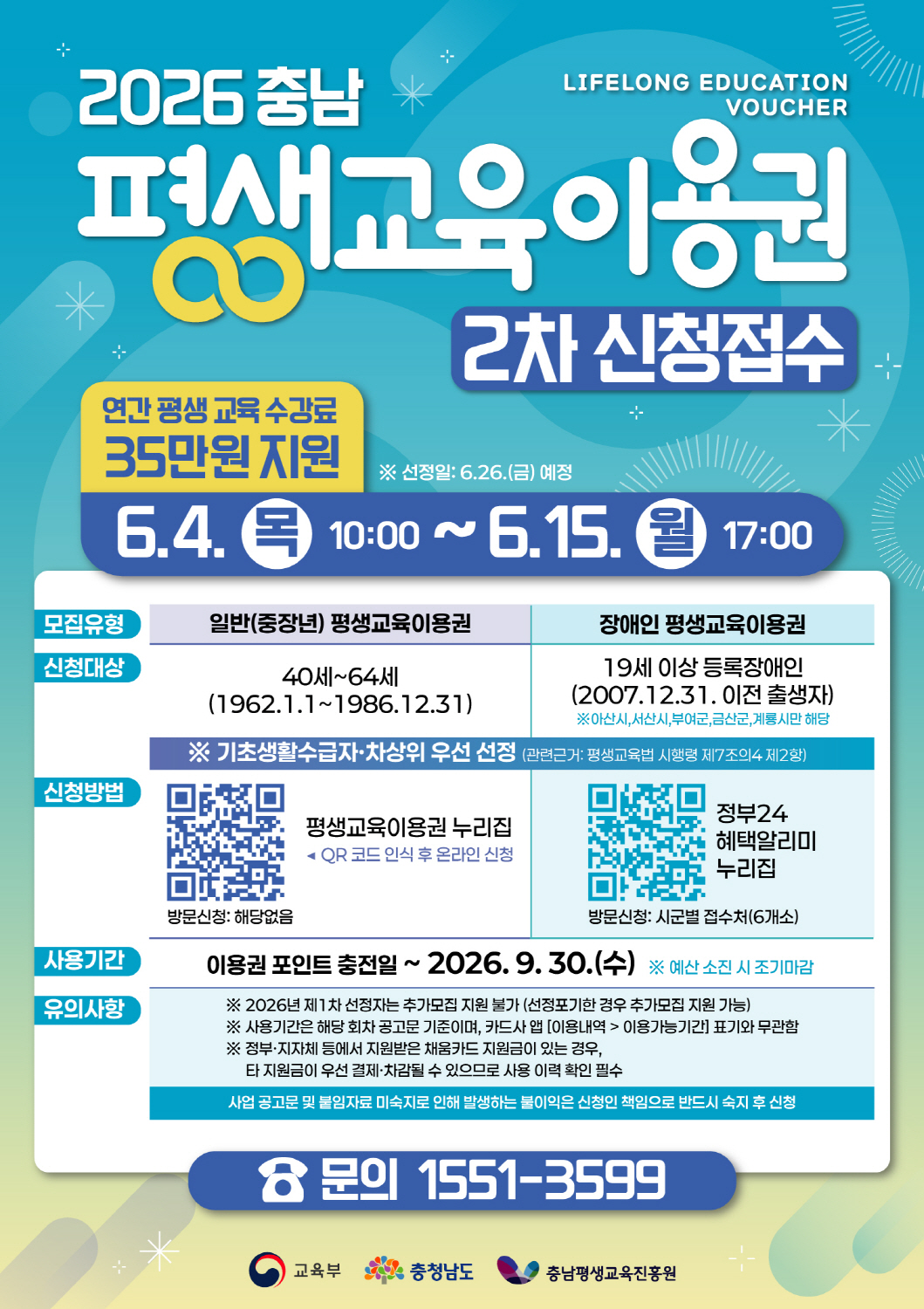 2026 충남 평생교육이용권 2차 신청접수 안내 포스터. 연간 평생교육 수강료 35만 원을 지원하며, 신청 기간은 2026년 6월 4일 목요일 10시부터 6월 15일 월요일 17시까지이다. 선정일은 2026년 6월 26일 금요일 예정이다. 모집 유형은 일반 중장년 평생교육이용권과 장애인 평생교육이용권으로 구분된다. 일반 중장년 평생교육이용권 신청 대상은 40세부터 64세까지이며, 출생일 기준은 1962년 1월 1일부터 1986년 12월 31일까지이다. 장애인 평생교육이용권 신청 대상은 19세 이상 등록장애인으로, 2007년 12월 31일 이전 출생자이며 아산시, 서산시, 부여군, 금산군, 계룡시에 해당한다. 기초생활수급자와 차상위계층은 관련 근거인 평생교육법 시행령 제7조의4 제2항에 따라 우선 선정된다. 신청 방법은 일반 중장년의 경우 평생교육이용권 누리집에서 QR코드를 인식한 뒤 온라인 신청하며, 방문 신청은 해당 없다. 장애인의 경우 정부24 혜택알리미 누리집에서 신청하며, 방문 신청은 시군별 접수처 6개소에서 가능하다. 사용 기간은 이용권 포인트 충전일부터 2026년 9월 30일 수요일까지이며, 예산 소진 시 조기 마감될 수 있다. 유의사항으로 2026년 제1차 선정자는 추가모집 지원이 불가하나 선정 포기자는 추가모집 지원이 가능하다. 사용 기간은 해당 회차 공고문 기준이며 카드사 앱의 이용내역, 이용가능기간 표기와 무관하다. 정부나 지자체 등에서 지원받은 채움카드 지원금이 있는 경우 타 지원금이 우선 결제·차감될 수 있으므로 사용 이력 확인이 필요하다. 사업 공고문 및 붙임자료를 숙지하지 않아 발생하는 불이익은 신청인 책임이므로 반드시 숙지 후 신청해야 한다. 문의 전화는 1551-3599이다. 하단에는 교육부, 충청남도, 충남평생교육진흥원 로고가 표시되어 있다.