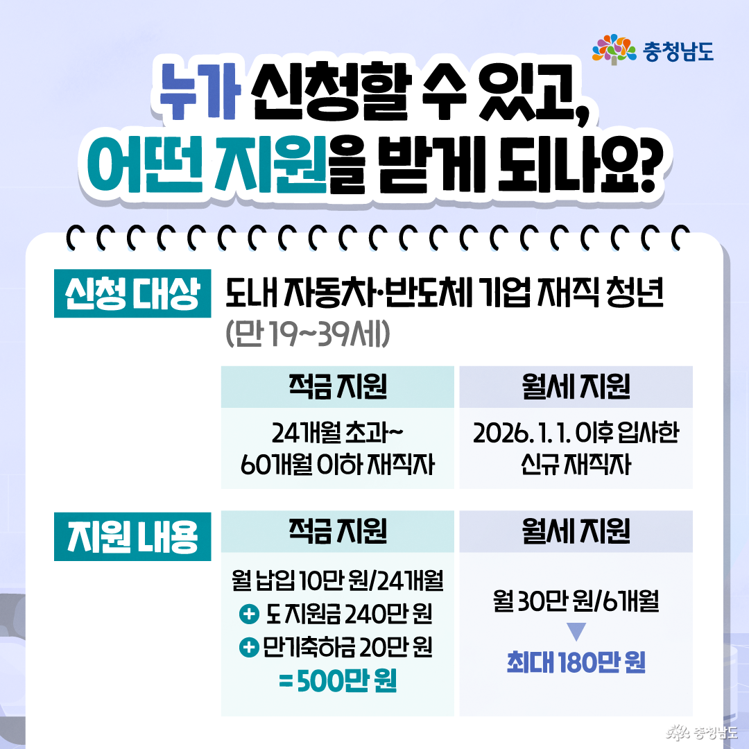 &lsquo;누가 신청할 수 있고, 어떤 지원을 받게 되나요?&rsquo;라는 제목 아래에 도내 자동차&middot;반도체 기업 재직 청년, 만 19~39세 신청 대상이 안내되어 있습니다. 지원 내용은 적금 지원과 월세 지원으로 나뉘며, 적금 지원은 월 납입 10만 원과 도 지원금 240만 원, 만기축하금 20만 원을 합해 500만 원이고, 월세 지원은 월 30만 원씩 6개월 최대 180만 원으로 표시되어 있습니다.