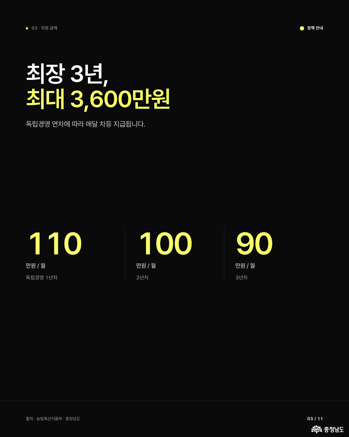 지원 금액