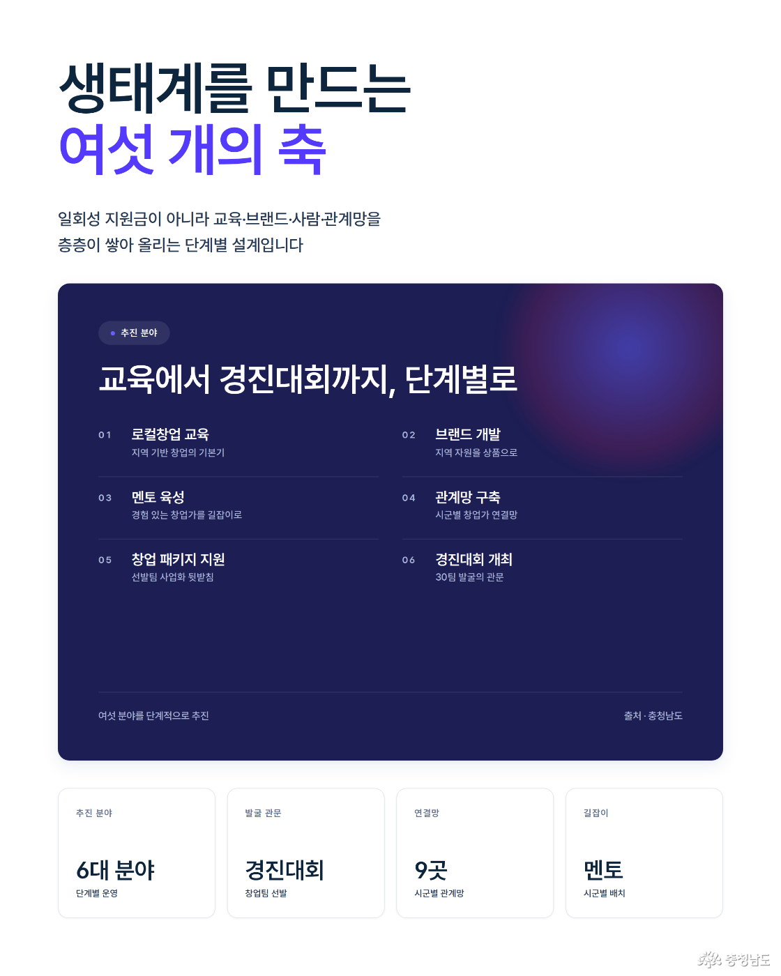 지원 구성 · 6대 분야